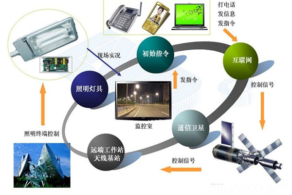 智能照明系統(tǒng)高端、新穎有潛力！