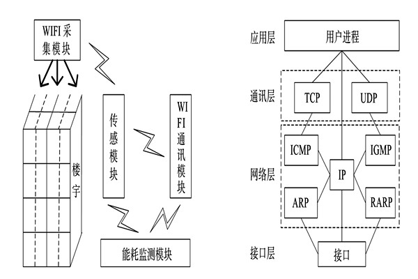 能耗監(jiān)測系統(tǒng)的整體結(jié)構(gòu)框架！