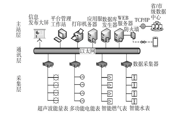 建筑能耗監(jiān)測系統(tǒng)三大主要層次！