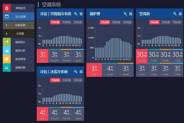 能耗在線監(jiān)測打造節(jié)約型社會！