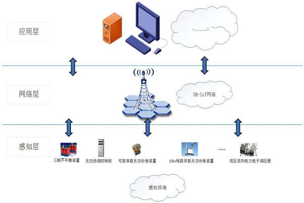 能耗在線監(jiān)測系統(tǒng)物聯(lián)網(wǎng)分層網(wǎng)絡架構！