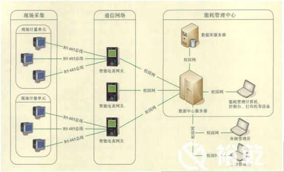 能耗監(jiān)測平臺在節(jié)約型校園中有大用處！