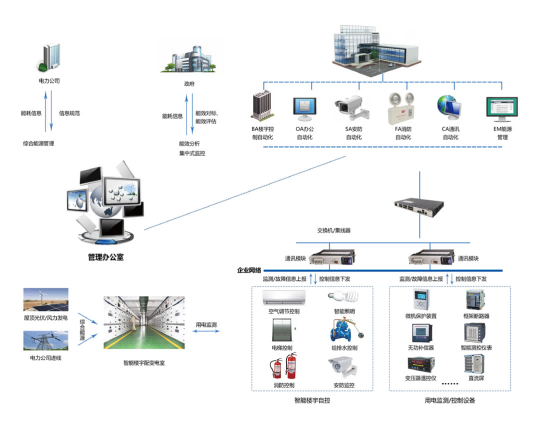 樓宇自控方案，樓宇自控系統(tǒng)，建筑智能化工程