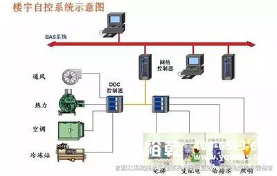 樓宇自控，樓宇自控系統(tǒng)