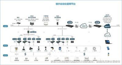 樓宇自控系統(tǒng)，樓宇自動化