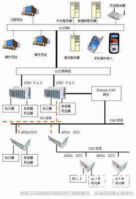 樓宇自控，樓宇自控系統(tǒng)，建筑智能化