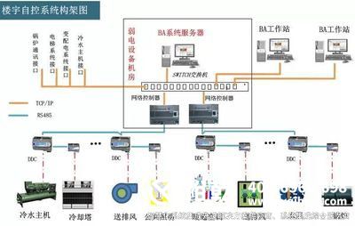 樓宇自控系統(tǒng)，建筑智能化