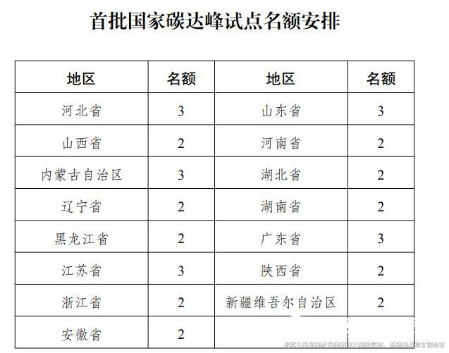 裕乾解讀：《國家碳達峰試點建設方案》