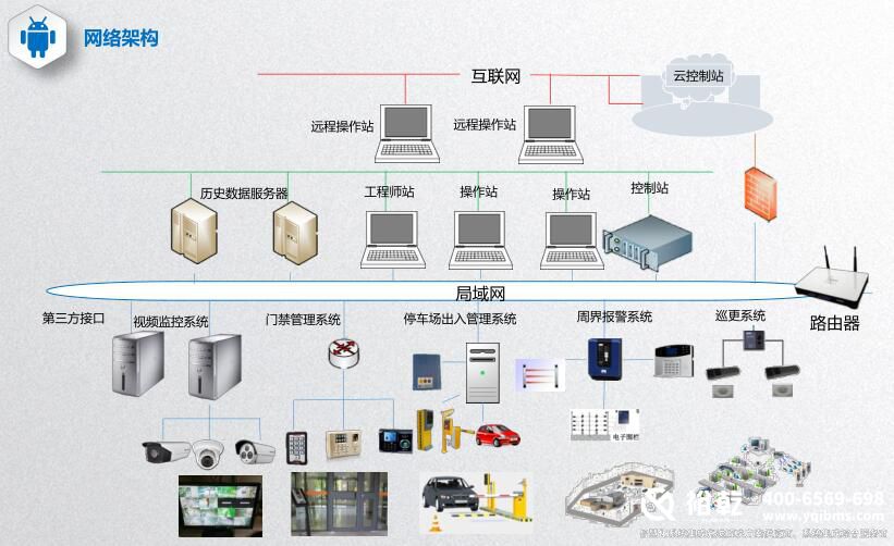 樓宇自控還包括智能安防系統(tǒng)