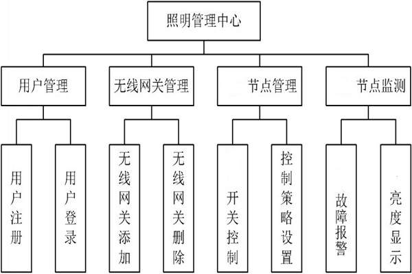 智能照明管理中心的程序設(shè)計(jì)！(圖1)