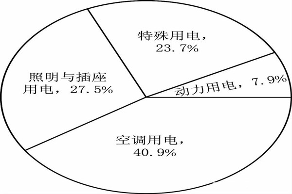 能耗監(jiān)測(cè)系統(tǒng)分項(xiàng)模型的搭建！(圖1)