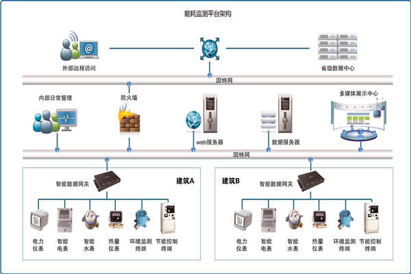 能耗在線監(jiān)測(cè)是怎樣省電的？(圖1)