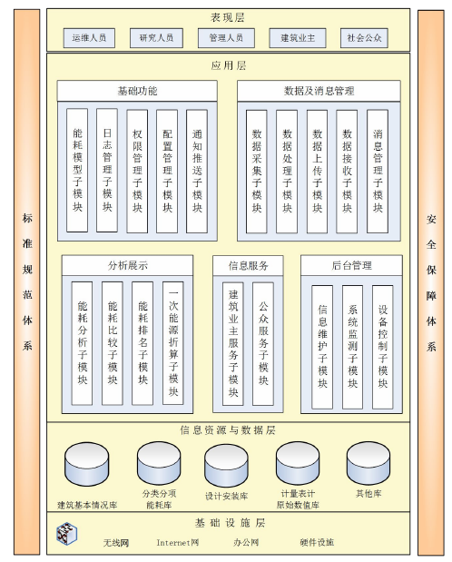 能耗監(jiān)測(cè)系統(tǒng)總體框架