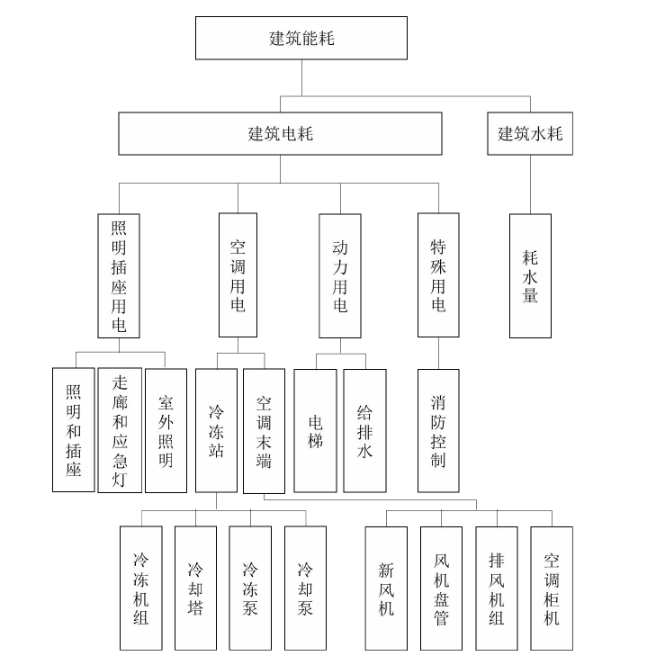 能耗監(jiān)測系統(tǒng)基礎(chǔ)數(shù)據(jù)需求和能耗計(jì)算公式(圖3)